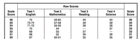 Lsat Flex Raw Score Conversion