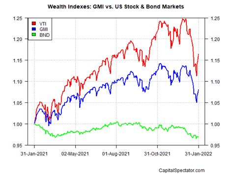 Major Asset Classes January 2022 Performance Review Seeking Alpha