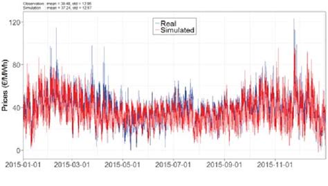 Figure From Simulation Of Day Ahead Electricity Market Prices Using A