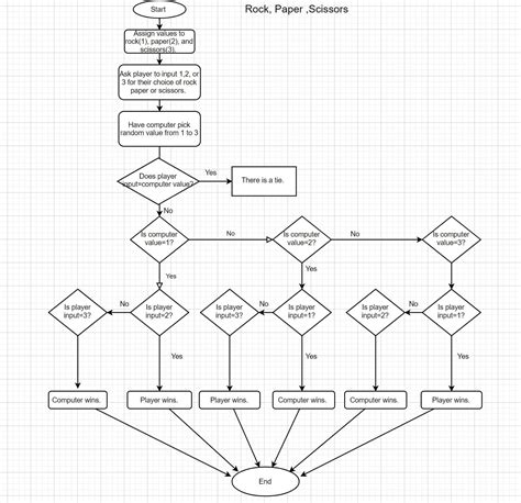 D Final Algorithm Flowchart Or Pseudocode Engr 1181 Sdp Au20 Group R