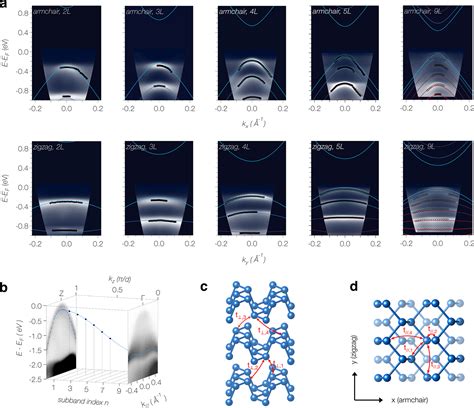 Electronic Structure of Few Layer Black Phosphorus from μ ARPES Nano