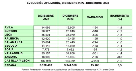 Castilla Y Le N Pierde Casi Aut Nomos En