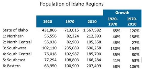 Idaho Census Data Changes Over The Decades Idahowork