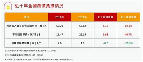 東森房屋 房產新聞 全台收入10年漲1成「房價漲5成」 台北人年收只夠買11坪