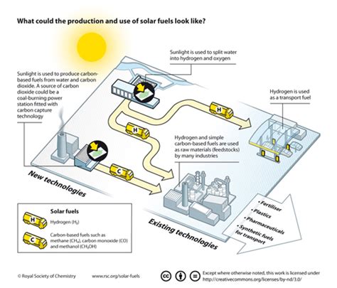 A Centenary For Solar Fuels Chemical Society Reviews Blog