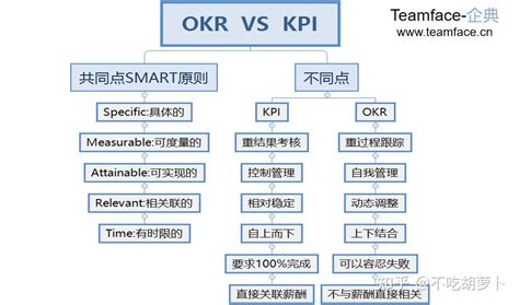 OKR与KPI的区别在什么地方 知乎