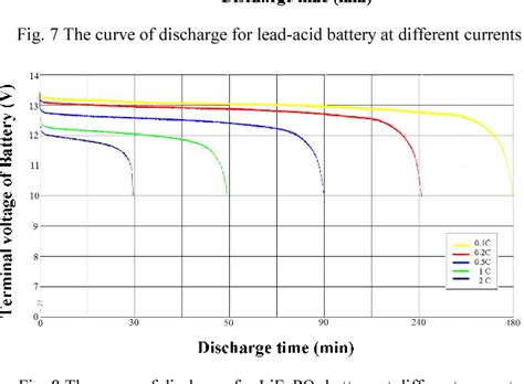 Figure 8 From Charge And Discharge Characteristics Of Lead Acid Battery And Lifepo4 Battery