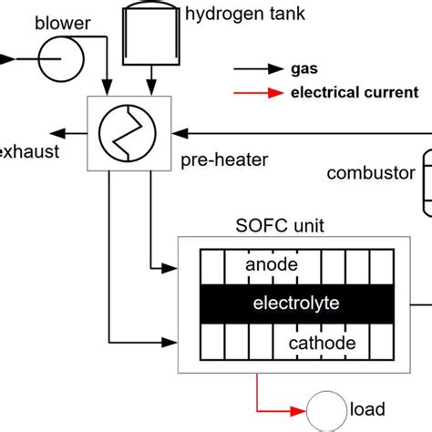 Solid Oxide Fuel Cell Sofc System Download Scientific Diagram