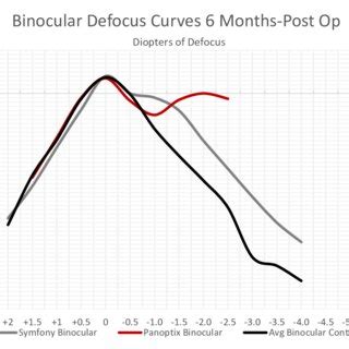 Binocular Defocus Curves 6 Months Postoperatively Symfony And PanOptix