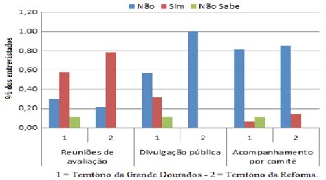 Estratégia de monitoramento e controle social dos projetos nos