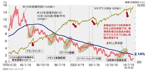 ここ10年で上がった株 291800