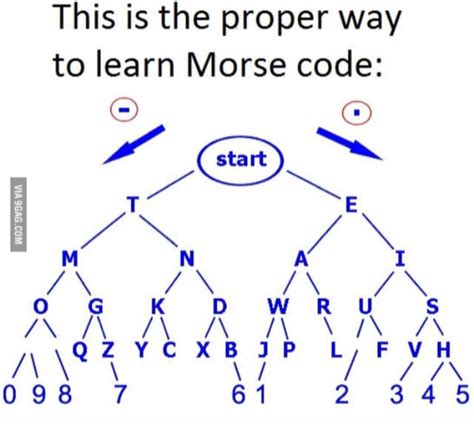 A Guide To Morse Code Rcoolguides