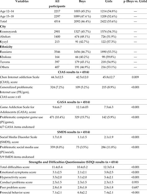 Descriptive Statistics For Major Study Variables Download Scientific