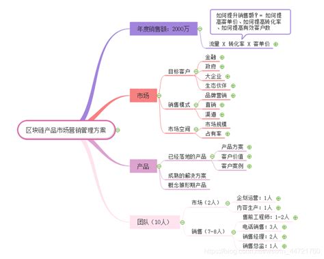 巧妙用思维导图做营销策划营销人员收藏营销策划脑图 程序员宅基地 程序员宅基地