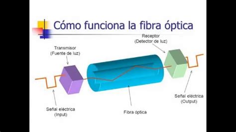 Qué es la fibra óptica y cómo funciona Como Funciona Que