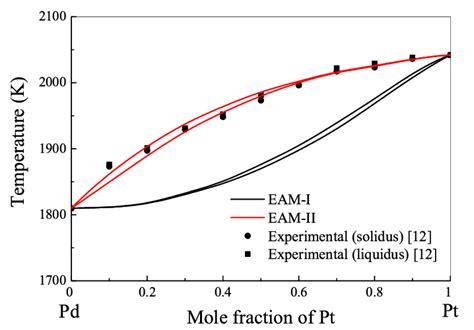 Calculated Phase Diagram Of The Pd Pt Binary Alloy Solid Lines In Download Scientific Diagram