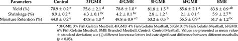 Cooking parameters of the fried meatballs *. | Download Scientific Diagram
