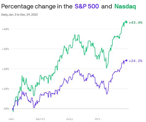 Stocks end 2023 with a big surge