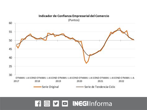 Inegi Informa On Twitter En Agosto De El Indicador De Confianza