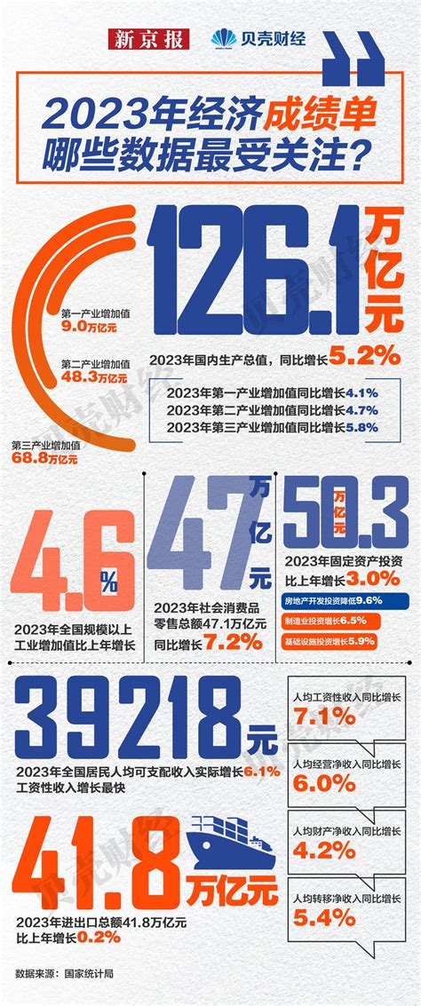 2023年gdp超126万亿元 哪些数据最受关注？gdp国家统计局新京报新浪新闻