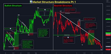 Market Structure Breakdowns Pt 1 For BINANCE BTCUSDT By QuantVue