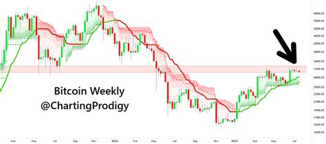 King Of The Charts On Twitter Btc Eth Bitcoin Btc Btcusd Crypto