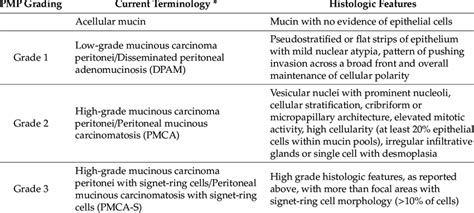 Classification Of Pseudomyxoma Peritonei Pmp Download Scientific Diagram