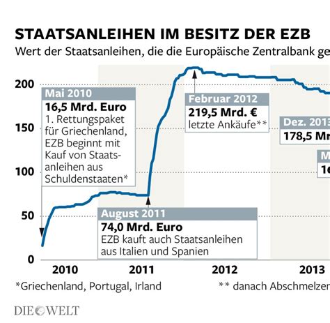 EZB kauft Staatsanleihen Das müssen Sparer jetzt wissen WELT