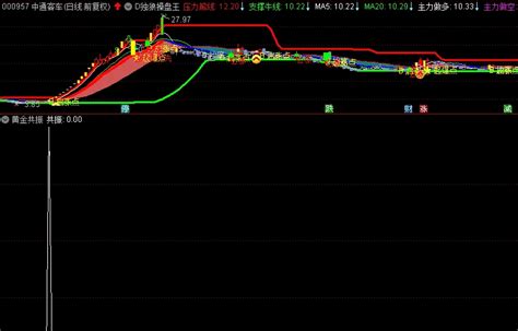 〖黄金共振〗副图选股指标 短线主升 强势 成功率高 无未来函数 通达信 源码通达信公式好公式网
