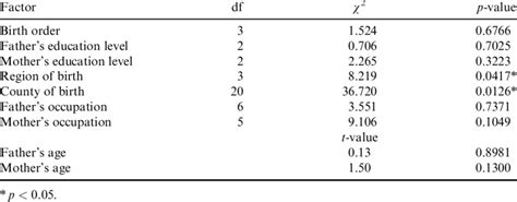 Univariate Analysis Of Factors Affecting The Sex Ratio At Birth Download Scientific Diagram