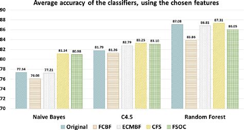 Feature Selection Ordered By Correlation Fsoc