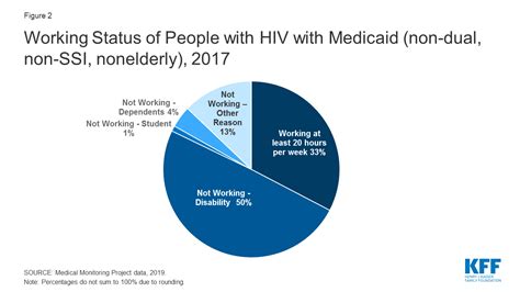 Medicaid Work Requirements And People With Hiv Kff