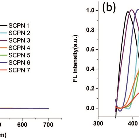 A UV Vis Spectra And B Normalized Photoluminescence Spectra Of