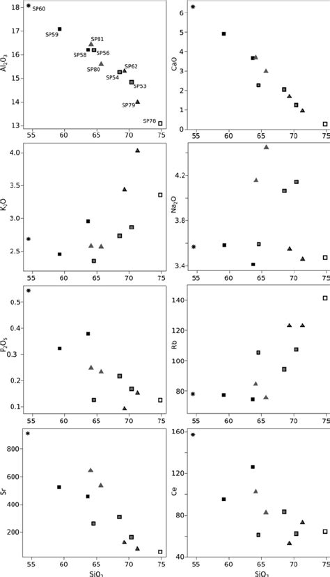 Harker Diagrams With Selected Major And Trace Elements The Porhphyric