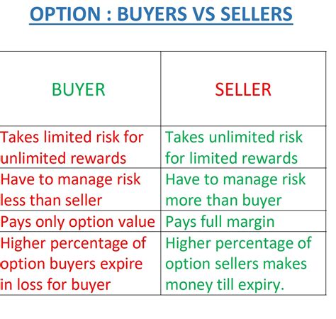 Option Buyer Vs Seller Rindianstockmarket