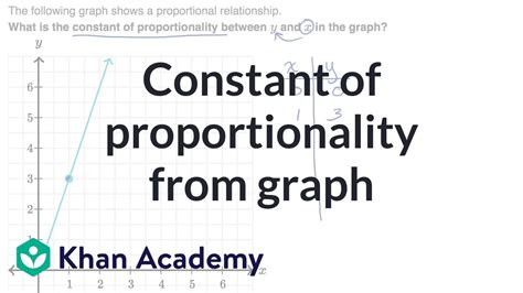 Constant Of Proportionality From Graphs