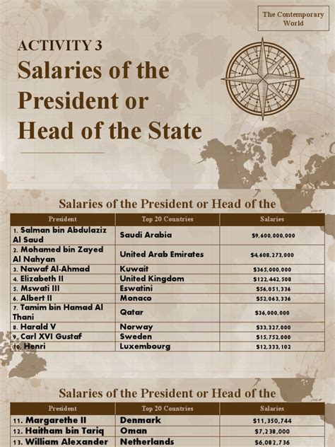 Presidents'Salaries | PDF | Government | Middle East