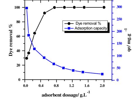 Effect Of Adsorbent Dosage On The Percent Removal And Amount Of