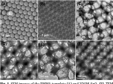 Figure 1 From Three Dimensionally Ordered Macroporous Sno2 Based Solid