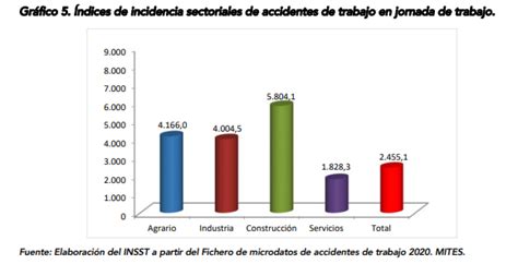 Prevención De Riesgos Laborales En La Construcción Todo Lo Que Debes