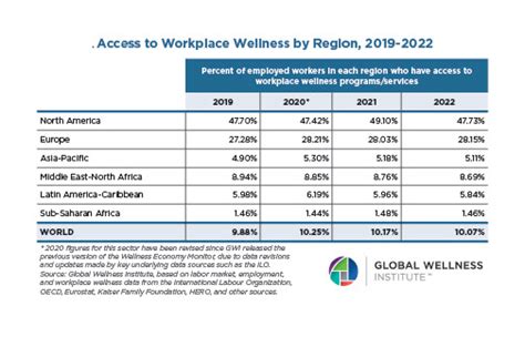 The Global Wellness Economy Reaches A Record Trillionand Its