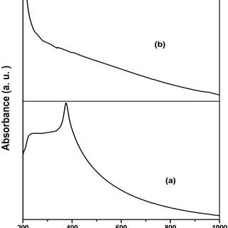 Uvvis Spectra Of Zno Nps Prepared By A Chemical And B Green Synthesis