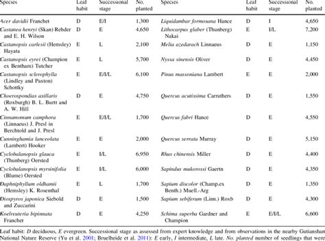 Species planted at site A of the BEF-China experiment in Jiangxi ... 