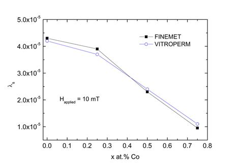 Saturation Magnetostriction S Dependence On Co Content X For Fe