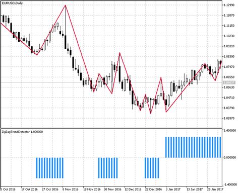 How Long Is The Trend Mql5 Articles