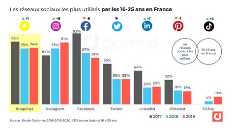 Snapchat Les Derniers Chiffres Essentiels France Et Monde Pour