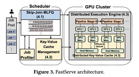 Large Language Models Llms Distributed Inference Serving System