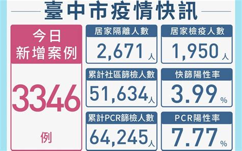 台中本土確診新增3346例 盧秀燕籲持續做好防疫措施 社會 Newtalk新聞