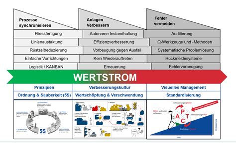 Lean Production CB Prozess Service GmbH