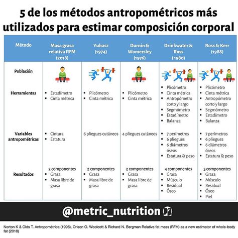 De Los M Todos Antropom Tricos M S Utilizados Para Estimar